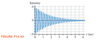 Intensity
A-
0-
I (ms)
5 6
-A-
FIGURE P14.43
2 3
4
