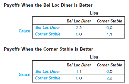 Payoffs When the Bel Loc Diner Is Better
Lisa
Bel Loc Diner Corner Stable
Bel Loc Diner
2,2
0,0
Grace
Corner Stable
0,0
1,1
Payoffs When the Corner Stable lIs Better
Lisa
Bel Loc Diner Corner Stable
Bel Loc Diner
1,1
0,0
Grace
Corner Stable
0,0
2,2
