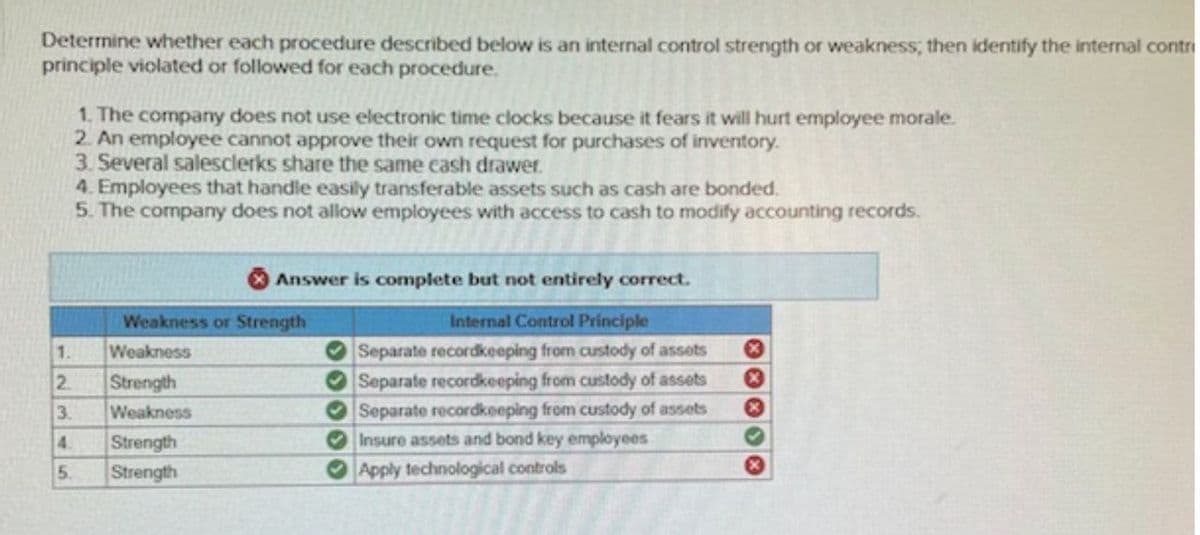 Determine whether each procedure described below is an internal control strength or weakness; then identify the internal contri
principle violated or followed for each procedure.
1. The company does not use electronic time clocks because it fears it will hurt employee morale.
2. An employee cannot approve their own request for purchases of inventory.
3. Several salesclerks share the same cash drawer.
4. Employees that handle easily transferable assets such as cash are bonded.
5. The company does not allow employees with access to cash to modify accounting records.
Answer is complete but not entirely correct.
Weakness or Strength
1.
Weakness
2
Strength
3.
Weakness
4.
Strength
5.
Strength
Internal Control Principle
Separate recordkeeping from custody of assets
Separate recordkeeping from custody of assets
Separate recordkeeping from custody of assets
Insure assets and bond key employees
Apply technological controls
×
*
*
G