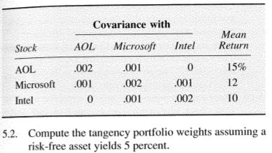 Covariance with
Mean
Return
Stock
AOL
Microsoft
Intel
AOL
.002
.001
15%
Microsoft
.001
.002
.001
12
Intel
001
.002
10
5.2. Compute the tangency portfolio weights assuming a
risk-free asset yields 5 percent.
