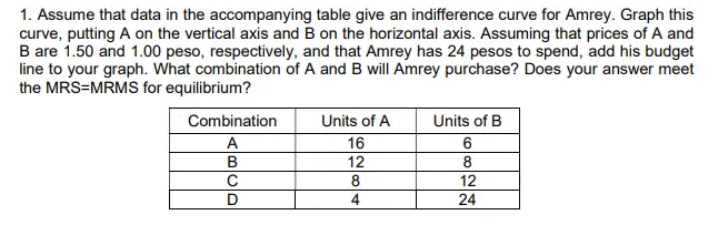 1. Assume that data in the accompanying table give an indifference curve for Amrey. Graph this
curve, putting A on the vertical axis and B on the horizontal axis. Assuming that prices of A and
B are 1.50 and 1.00 peso, respectively, and that Amrey has 24 pesos to spend, add his budget
line to your graph. What combination of A and B will Amrey purchase? Does your answer meet
the MRS=MRMS for equilibrium?
Combination
A
B
C
Units of A
16
12
8
4
Units of B
6
8
12
24