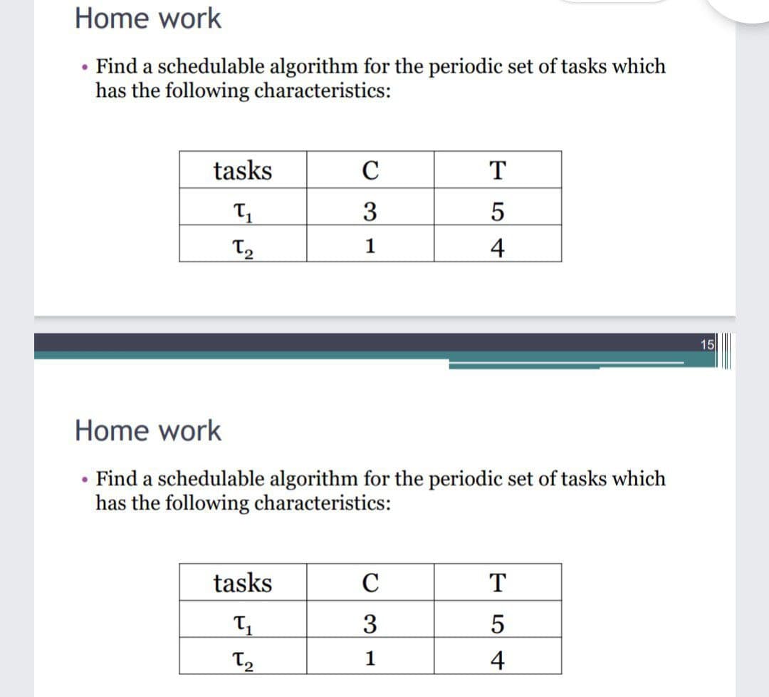 Home work
• Find a schedulable algorithm for the periodic set of tasks which
has the following characteristics:
tasks
T₁
T2
●
C
3
1
Home work
Find a schedulable algorithm for the periodic set of tasks which
has the following characteristics:
tasks
T₁
T₂
T
5
4
C
3
1
T
5
4
15