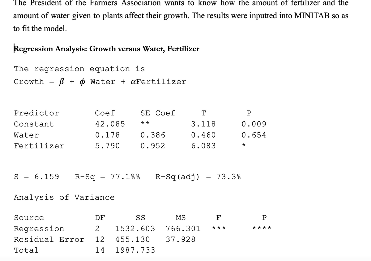 The President of the Farmers Association wants to know how the amount of fertilizer and the
amount of water given to plants affect their growth. The results were inputted into MINITAB so as
to fit the model.
Regression Analysis: Growth versus Water, Fertilizer
The regression equation is
Growth
B + ¢ Water + aFertilizer
Predictor
Сoef
SE Coef
P
Constant
42.085
**
3.118
0.009
Water
0.178
0.386
0.460
0.654
Fertilizer
5.790
0.952
6.083
S
6.159
R-Sq
77.1%%
R-Sq (adj)
73.3%
||
Analysis of Variance
Source
DF
SS
MS
F
P
Regression
1532.603
766.301
***
****
Residual Error
12
455.130
37.928
Total
14
1987.733
