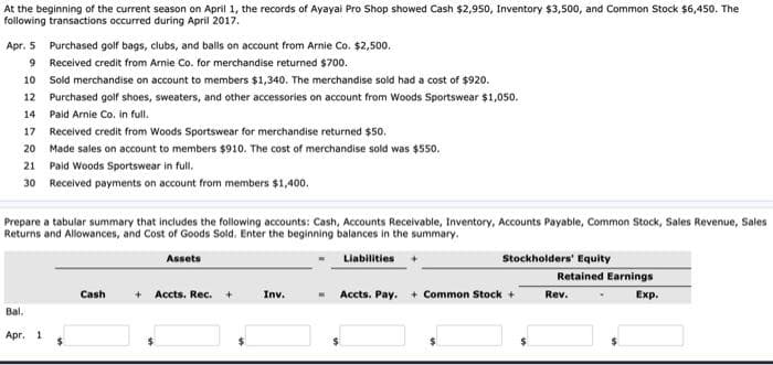 At the beginning of the current season on April 1, the records of Ayayai Pro Shop showed Cash $2,950, Inventory $3,500, and Common Stock $6,450. The
following transactions occurred during April 2017.
Apr. 5 Purchased golf bags, clubs, and balls on account from Arnie Co. $2,500.
9
Received credit from Arnie Co. for merchandise returned $700.
10 Sold merchandise on account to members $1,340. The merchandise sold had a cost of $920.
12 Purchased golf shoes, sweaters, and other accessories on account from Woods Sportswear $1,050.
14 Paid Arnie Co. in full.
17 Received credit from Woods Sportswear for merchandise returned $50.
20 Made sales on account to members $910. The cost of merchandise sold was $550.
21
Paid Woods Sportswear in full.
30 Received payments on account from members $1,400.
Prepare a tabular summary that includes the following accounts: Cash, Accounts Receivable, Inventory, Accounts Payable, Common Stock, Sales Revenue, Sales
Returns and Allowances, and Cost of Goods Sold. Enter the beginning balances in the summary.
Assets
Bal.
Apr. 1
$
Cash
+ Accts. Rec. +
Inv.
M
Liabilities
Stockholders' Equity
Accts. Pay. + Common Stock +
Retained Earnings
Exp.
Rev.