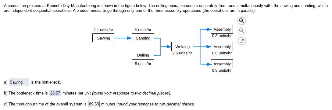 A production process at Kenneth Day Manufacturing is shown in the figure below. The drilling operation occurs separately from, and simultaneously with, the sawing and sanding, which
are independent sequential operations. A product needs to go through only one of the three assembly operations (the operations are in parallel).
2.1 units/hr
Sawing
5 units/hr
Sanding
Drilling
5 units/hr
Welding
2.5 units/hr
a) Sawing is the bottleneck.
b) The bottleneck time is 28.57 minutes per unit (round your response to two decimal places).
c) The throughput time of the overall system is 89.58 minutes (round your response to two decimal places).
Assembly Q
0.8 units/hr
Assembly
0.8 units/hr
Assembly
0.8 units/hr