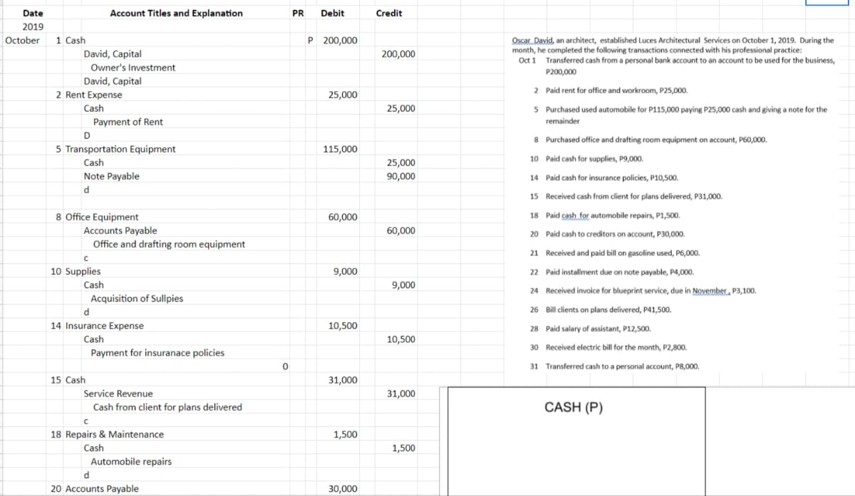 Date
Account Titles and Explanation
PR
Debit
Credit
2019
1 Cash
P 200,000
Oscar. David, an architect, established Luces Architectural Services on October 1, 2019. During the
month, he completed the following transactions connected with his professional practice:
Oct 1 Transferred cash from a personal bank account to an account to be used for the business,
October
David, Capital
200,000
Owner's Investment
P200,000
David, Capital
2 Paid rent for office and workroom, P25,000.
5 Purchased used automobile for P115,000 paying P25,000 cash and giving a note for the
2 Rent Expense
25,000
Cash
25,000
Payment of Rent
remainder
D
8 Purchased office and drafting room equipment on account, P60,000.
10 Paid cash for supplies, P9,000.
5 Transportation Equipment
115,000
Cash
25,000
90,000
Note Payable
14 Paid cash for insurance policies, P10,500.
d
15 Received cash from client for plans delivered, P31,000.
8 Office Equipment
60,000
18 Paid cash for automobile repairs, P1,500.
Accounts Payable
Office and drafting room equipment
60,000
20 Paid cash to creditors on account, P30,000.
21 Received and paid bill on gasoline used, P6,000.
10 Supplies
9,000
22 Paid installment due on note payable, P4,000.
Cash
9,000
24 Received invoice for blueprint service, due in November, P3,100.
Acquisition of Sullpies
d
26 Bill clients on plans delivered, P41,500.
14 Insurance Expense
10,500
28 Paid salary of assistant, P12,500.
Cash
10,500
30 Received electric bill for the month, P2,800.
Payment for insuranace policies
31 Transferred cash to a personal account, P8,000.
15 Cash
31,000
Service Revenue
31,000
Cash from client for plans delivered
CASH (P)
18 Repairs & Maintenance
Cash
1,500
1,500
Automobile repairs
d
20 Accounts Payable
30,000
