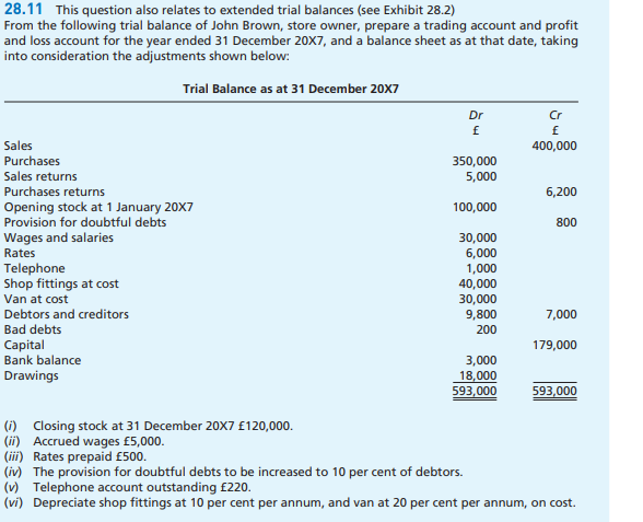 28.11 This question also relates to extended trial balances (see Exhibit 28.2)
From the following trial balance of John Brown, store owner, prepare a trading account and profit
and loss account for the year ended 31 December 20X7, and a balance sheet as at that date, taking
into consideration the adjustments shown below:
Trial Balance as at 31 December 20X7
Dr
Cr
f
f
Sales
400,000
Purchases
350,000
5,000
Sales returns
Purchases returns
6,200
Opening stock at 1 January 20X7
Provision for doubtful debts
100,000
800
Wages and salaries
30,000
6,000
1,000
40,000
30,000
9,800
Rates
Telephone
Shop fittings at cost
Van at cost
Debtors and creditors
7,000
Bad debts
200
Capital
Bank balance
179,000
3,000
18,000
593,000
Drawings
593,000
(1) Closing stock at 31 December 20X7 £120,000.
(ii) Accrued wages £5,000.
(iii) Rates prepaid £500.
(iv) The provision for doubtful debts to be increased to 10 per cent of debtors.
(v) Telephone account outstanding £220.
(vi) Depreciate shop fittings at 10 per cent per annum, and van at 20 per cent per annum, on cost.
