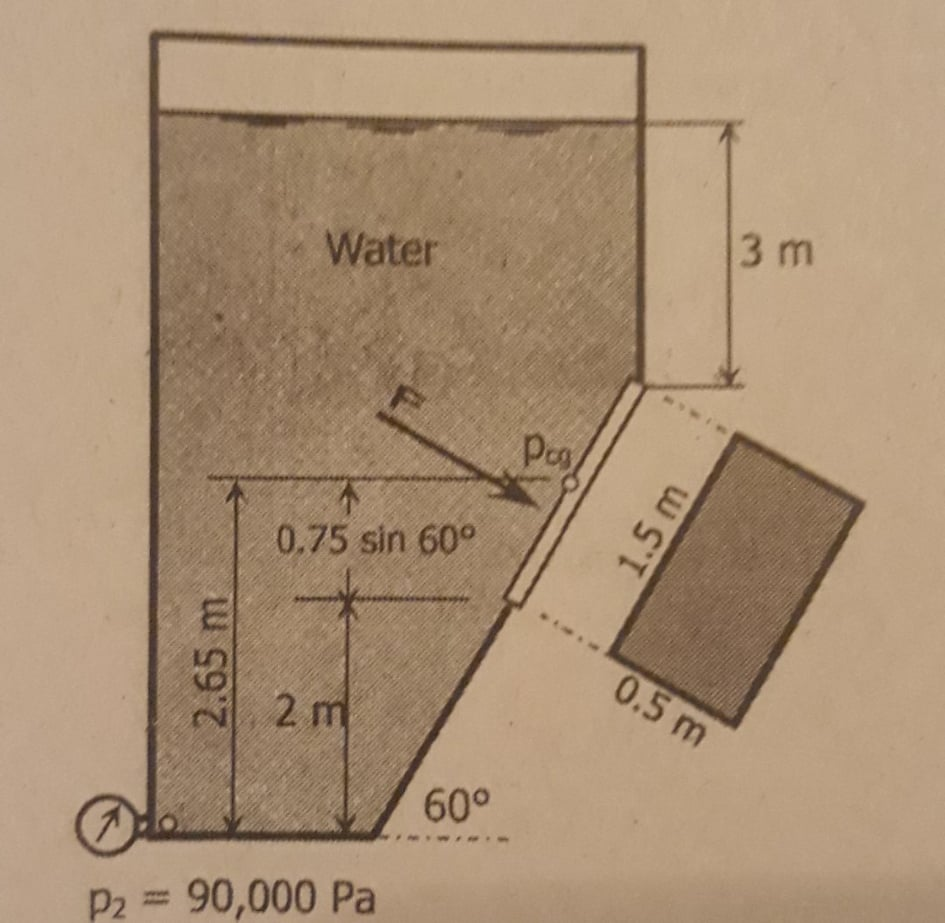 3 m
Water
Pog
0.75 sin 60°
0.5 m
2 m
60°
P2 = 90,000 Pa
%3D
2.65 m
1.5 m
