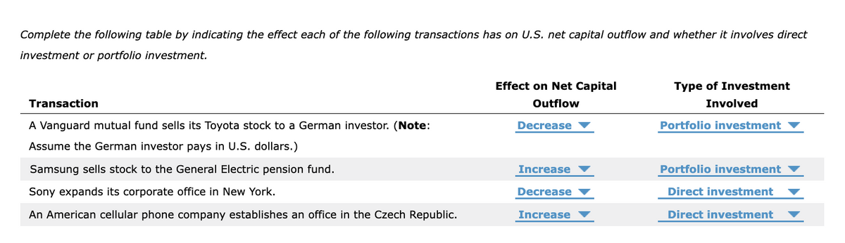 Complete the following table by indicating the effect each of the following transactions has on U.S. net capital outflow and whether it involves direct
investment or portfolio investment.
Transaction
A Vanguard mutual fund sells its Toyota stock to a German investor. (Note:
Assume the German investor pays in U.S. dollars.)
Samsung sells stock to the General Electric pension fund.
Sony expands its corporate office in New York.
An American cellular phone company establishes an office in the Czech Republic.
Effect on Net Capital
Outflow
Decrease
Increase
Decrease
Increase
Type of Investment
Involved
Portfolio investment
Portfolio investment
Direct investment
Direct investment