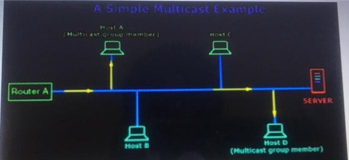 A Simple Multicast Example
Hust A
MUIRICANT Graup Tmember)
Host C
Router A
SERVER
Host D
Host B
(Multicast group member)
早
