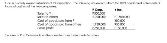 Y Inc. is a wholly owned subsidiary of P Corporation. The following are excerpts from the 2019 condersed statements of
financial position of the two companies:
P Corp.
Y Inc.
Sales to Y
P500,000
Sales to others
Cost of goods sold from P
Cost of goods sold trom others
Gross profit
2.000.000
P1,500.000
400,000
1,750,000
P750,000
950,000
P150.000
The sales of P to Y are made on the same terms as those made to others.
