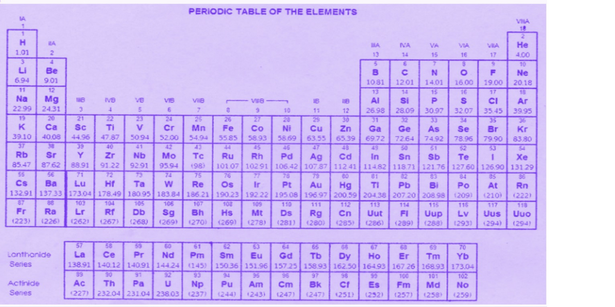 PERIODIC TABLE OF THE ELEMENTS
IA
1
H
HA
BA
NA
VIA
16
VIIA
17
1.01
2
VA
15
7
13
14
3
5
6
8
LI
Be
с
12.01
9.01
6.94
11
B
1081
13
Al Si
26.98 28.09
N
14.01
15
O
16.00
16
F
19.00
17
12
HIB
IVB
VB
V16
VIIB
V48
n
18
118
Na
22.99
19
Mg
24.31
3
4
5
6
7
8
9
10
11
12
20
21
22
23
24
25
26
20
29
Ca
Sc
Ti
V
Mn
Fe
55.85
40.08
30
Cu Zn
63.55 65.39
47
44.96
47.87
K
39.10
37
Rb
85.47
50.94
54.94
CI
35.45
35
Br
79.90
53
1
27
Co
58.93
45
Rh
Pd
Ag
Cd
102.91 106.42 107.87 112.41
Ni
58.69
46
30.97 32.07
31
34
Ga Ge
Se
69.72 72.64
78.96
49
50
52
In Sn Sb Te
11482 118.71 121.76 127.60 126.90
As
74.92
51
38
Cr
52.00
42
Mo
95.94
74
39
40
48
Sr
Y
88.91
Zr
91.22
87.62
56
Nb
92.91
73
Tc
(98)
75
71
72
79
80
81
85
55
Cs
Ba Lu
132.91 137.33 173.04
Hf
Ta
W
Re
Ru
101.07
76
77
76
Os Ir Pt
190.23 192.22 195.08
108
109
110
Hs
Mt Ds
(269) (278) (281)
82
Au Hg TI Pb
196.97 200.59 204.38 207.20
111
112
113
114
83
Bi
208.98
115
178.49
180.95
183.84 186.21
84
Po
(209)
116
LV Uus
(293) (294)
At
(210)
117
103
104
105
106
107
87
88
Fr Ra
Lr
Rf
Sg Bh
Db
(268)
Uup
Rg Cn
(280)
Uut FI
(286) (289)
(223) (226) (262)
(267)
(269)
(270)
(285)
(288)
57
58
59
60
61
62
66
Ce
Lanthanide
Series
La
138.91 140.12
Pr Nd
140.91 144.24
Pm
(145)
93
63
Sm Eu
150.36 151.96
67
68
69
Dy Ho Er Tm
162.50 164.93 167.26 168.93
70
Yb
173.04
64
65
Gd Tb
157.25 158.93
96
97
98
Cm Bk Cf
(247) (247) (251) (252)
90
92
100
101
102
89
91
Ac Th Pa
(227) 232.04 231.04 238.03
Actinide
99
Es
95
Np Pu
Am
(237) (244) (243)
Fm
Md
No
Senes
(257)
(258)
(259)
C
F
18
2
He
4.00
10
Ne
20.18
18
Ar
39.95
36
Kr
83.80
54
Xe
131.29
96
Rn
(222)
118
Uuo
(294)