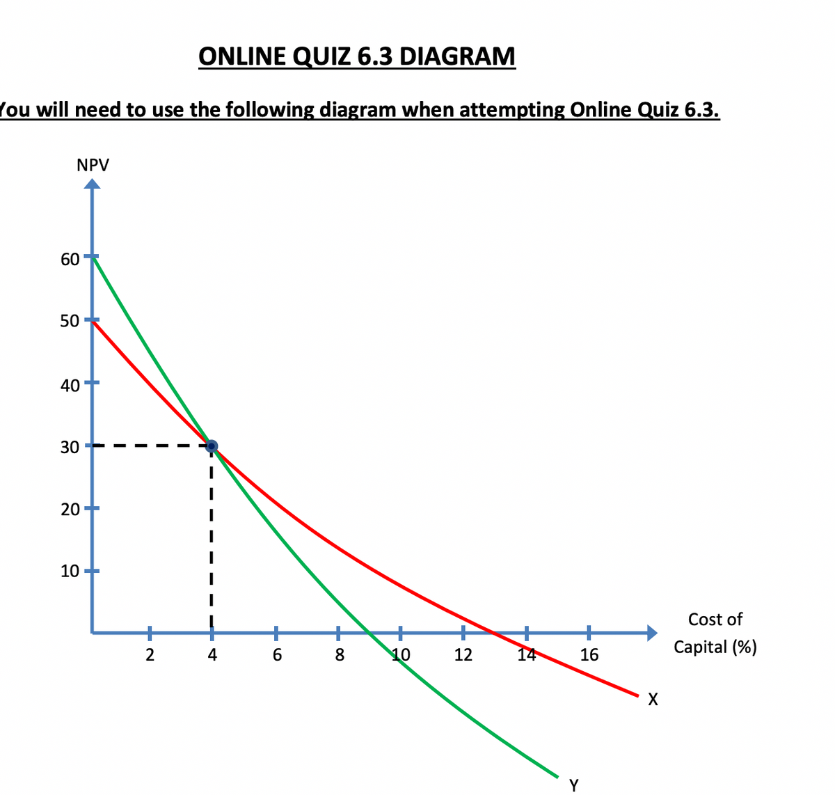 ONLINE QUIZ 6.3 DIAGRAM
You will need to use the following diagram when attempting Online Quiz 6.3.
NPV
60
50
30
20 +
10
Cost of
2
4
6.
8.
10
12
14
16
Capital (%)
40
