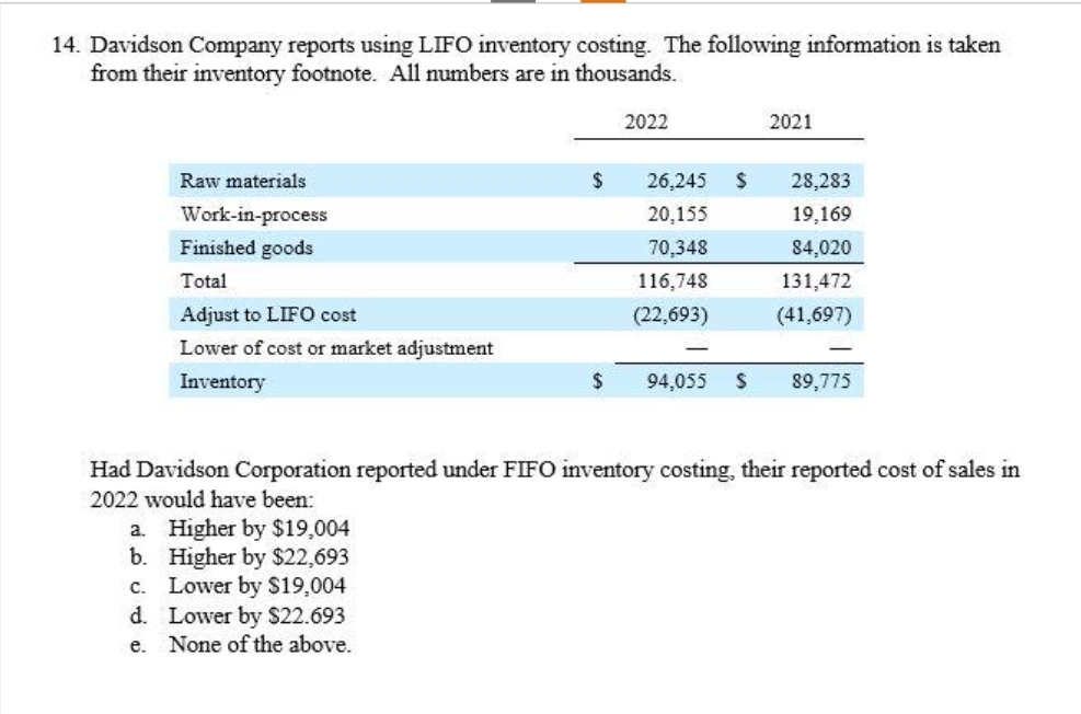 14. Davidson Company reports using LIFO inventory costing. The following information is taken
from their inventory footnote. All numbers are in thousands.
Raw materials
Work-in-process
Finished goods
Total
Adjust to LIFO cost
Lower of cost or market adjustment
Inventory
$
a. Higher by $19,004
b.
Higher by $22,693
c. Lower by $19,004
Lower by $22.693
d.
e. None of the above.
2022
26,245
20,155
70,348
116,748
(22,693)
2021
$ 28,283
19,169
84,020
131,472
(41,697)
$ 94,055 S 89,775
Had Davidson Corporation reported under FIFO inventory costing, their reported cost of sales in
2022 would have been:
