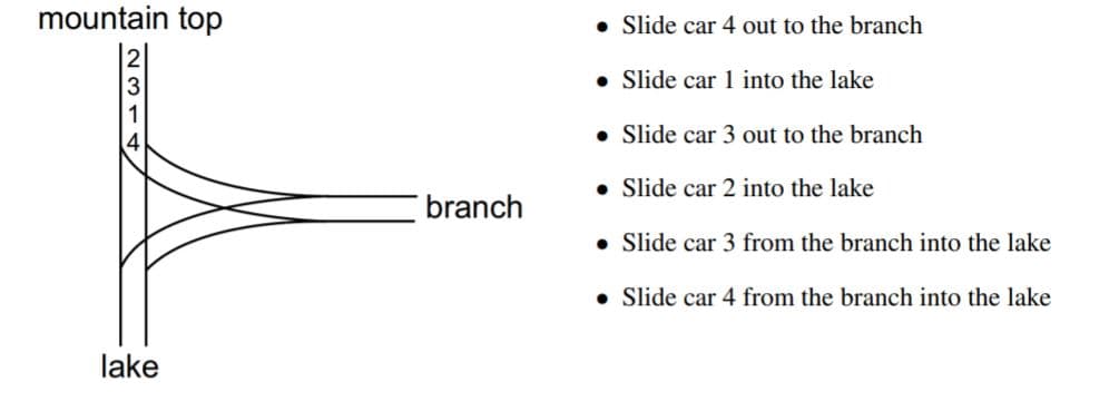 mountain top
Slide car 4 out to the branch
Slide car 1 into the lake
Slide car 3 out to the branch
Slide car 2 into the lake
branch
Slide car 3 from the branch into the lake
• Slide car 4 from the branch into the lake
lake
2314
