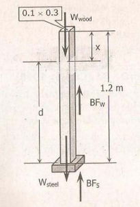 0.1 х 0.3
Wwood
1.2 m
BFw
d.
Wsteel
BFs
