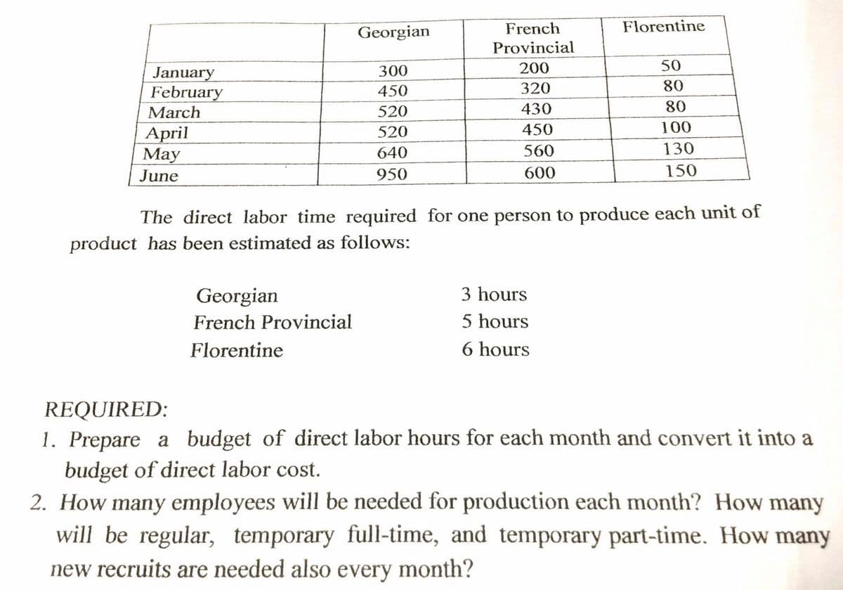 Georgian
French
Florentine
Provincial
300
200
50
January
February
March
450
320
80
520
430
80
450
100
April
Мay
520
640
560
130
June
950
600
150
The direct labor time required for one person to produce each unit of
product has been estimated as follows:
Georgian
3 hours
French Provincial
5 hours
Florentine
6 hours
REQUIRED:
1. Prepare a budget of direct labor hours for each month and convert it into a
budget of direct labor cost.
2. How many employees will be needed for production each month? How many
will be regular, temporary full-time, and temporary part-time. How many
new recruits are needed also every month?
