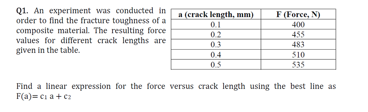 Q1. An experiment was conducted in
order to find the fracture toughness of a
composite material. The resulting force
values for different crack lengths are
given in the table.
a (crack length, mm)
F (Force, N)
0.1
400
0.2
455
0.3
483
0.4
510
0.5
535
Find a linear expression for the force versus crack length using the best line as
F(a)— с1 а + с2
