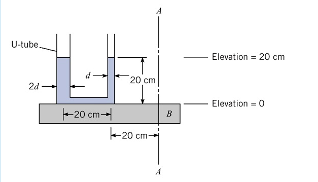 A
U-tube.
Elevation = 20 cm
d
20 cm
2d
Elevation = 0
-20 cm-
B
+20 cm-
A
