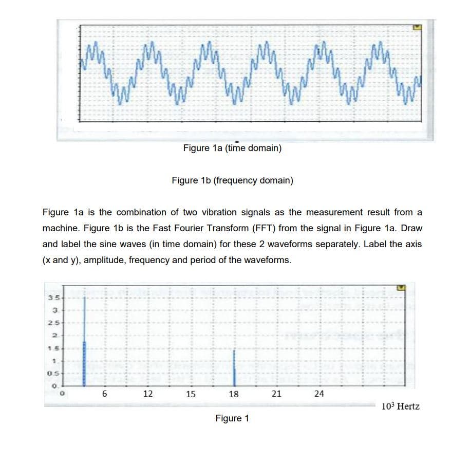 Figure 1a (time domain)
Figure 1b (frequency domain)
Figure 1a is the combination of two vibration signals as the measurement result from a
machine. Figure 1b is the Fast Fourier Transform (FFT) from the signal in Figure 1a. Draw
and label the sine waves (in time domain) for these 2 waveforms separately. Label the axis
(x and y), amplitude, frequency and period of the waveforms.
35
3.
25
2.
15
05
12
15
18
103 Hertz
Figure 1
24
21

