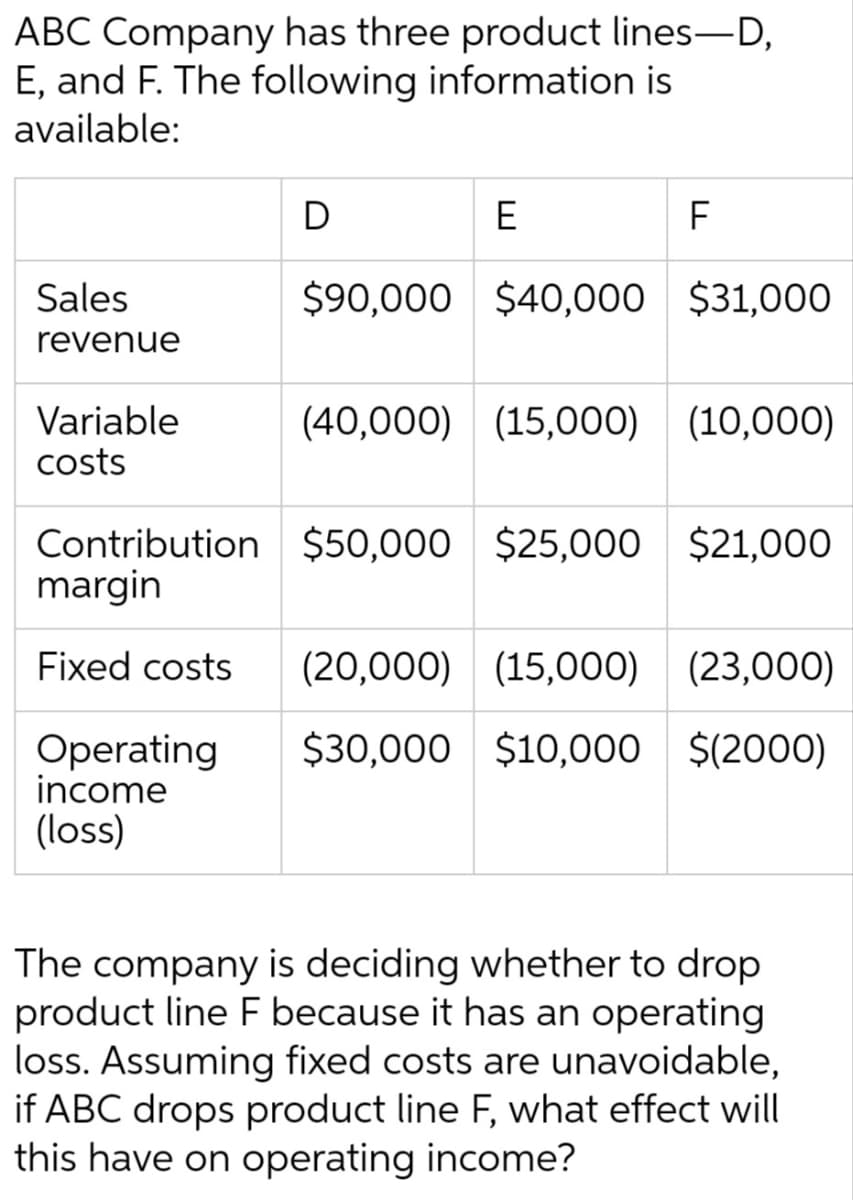 ABC Company has three product lines-D,
E, and F. The following information is
available:
Sales
revenue
Variable
costs
D
Operating
income
(loss)
E
F
$90,000 $40,000 $31,000
(40,000) (15,000) (10,000)
Contribution $50,000 $25,000 $21,000
margin
Fixed costs
(20,000) (15,000) (23,000)
$30,000 $10,000 $(2000)
The company is deciding whether to drop
product line F because it has an operating
loss. Assuming fixed costs are unavoidable,
if ABC drops product line F, what effect will
this have on operating income?