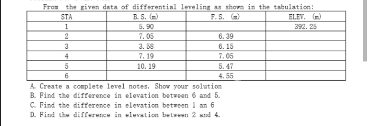 From the given data of differential leveling as shown in the tabulation:
STA
B. S. (m)
F. S. (m)
ELEV. (m)
1
5. 90
392. 25
7. 05
6. 39
3
3. 58
6. 15
4
7. 19
7. 05
5
10. 19
5. 47
6
4. 55
A. Create a complete level notes. Show your solution
B. Find the difference in elevation between 6 and 5.
C. Find the difference in elevation between 1 an 6
D. Find the difference in elevation between 2 and 4.
