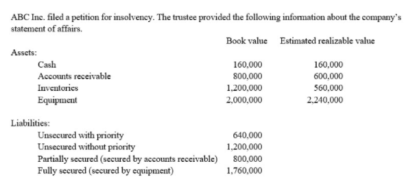 ABC Inc. filed a petition for insolvency. The trustee provided the following information about the company's
statement of affairs.
Book value Estimated realizable value
Assets:
Cash
160,000
160,000
Accounts receivable
800,000
600,000
Inventorics
1,200,000
560,000
Equipment
2,000,000
2,240,000
Liabilities:
Unsecured with priority
Unsecured without priority
Partially secured (secured by accounts receivable)
Fully secured (secured by equipment)
640,000
1,200,000
800,000
1,760,000
