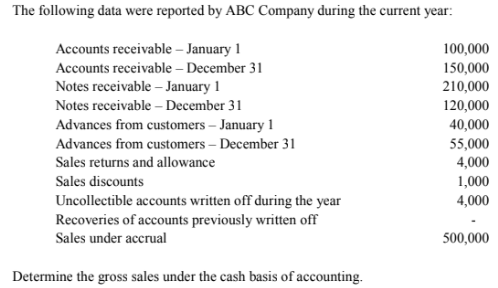 The following data were reported by ABC Company during the current year:
Accounts receivable – January 1
100,000
150,000
Accounts receivable – December 31
Notes receivable – January 1
210,000
Notes receivable – December 31
120,000
Advances from customers – January 1
40,000
Advances from customers – December 31
55,000
Sales returns and allowance
4,000
Sales discounts
1,000
4,000
Uncollectible accounts written off during the year
Recoveries of accounts previously written off
Sales under accrual
500,000
Determine the gross sales under the cash basis of accounting.
