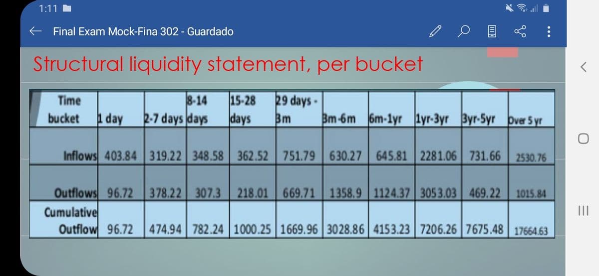 1:11 I
E Final Exam Mock-Fina 302 - Guardado
目
Structural liquidity statement, per bucket
15-28
29 days-
8-14
2-7 days days
Time
bucket
1 day
days
Bm
Bm-6m 6m-1yr lyr-3yr 3yr-5yr þver 5 yr
Inflows 403.84 319.22 348.58 || 362.52 751.79 | 630.27 645.81 | 2281.06| 731.66 2530.76
Outflows 96.72 378.22 | 307.3 | 218.01 | 669.71 1358,9 | 1124.37 | 3053.03 | 469.22 | 1015.84
Cumulative
Outflow 96.72 474.94 782.24 ||1000.25 | 1669.96 3028.86 4153.23 7206.26 7675.48 17664.63
II
•..

