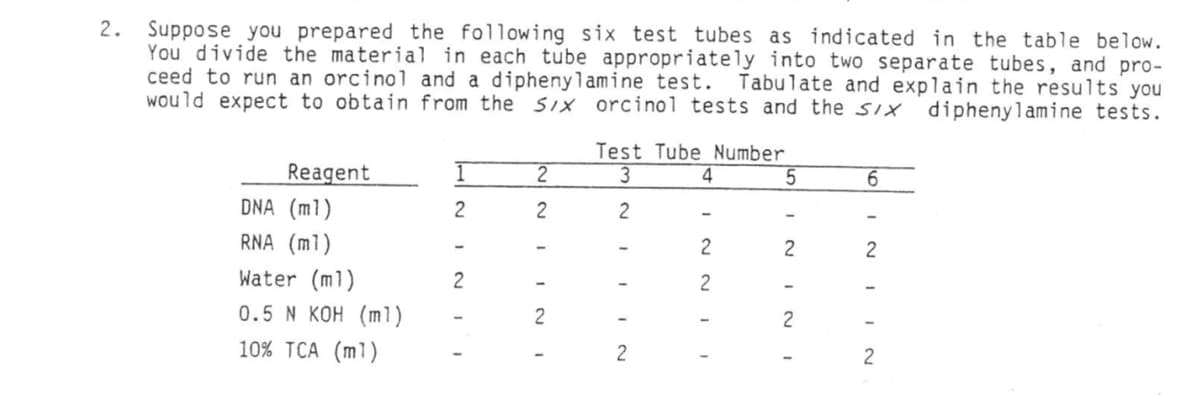 2. Suppose you prepared the following six test tubes as indicated in the table below.
You divide the material in each tube appropriately into two separate tubes, and pro-
ceed to run an orcinol and a diphenylamine test. Tabulate and explain the results you
would expect to obtain from the Six orcinol tests and the SIX diphenylamine tests.
Reagent
DNA (m1)
RNA (ml)
Water (m1)
0.5 N KOH (ml)
10% TCA (m1)
1
2
ININ
2
2
2
2
1
Test Tube Number
3
4
2
2
2
2
5
2
NIN
2
6
2
2