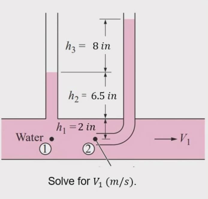 hz = 8 in
h2 = 6.5 in
h =2 in
Water
Solve for V, (m/s).

