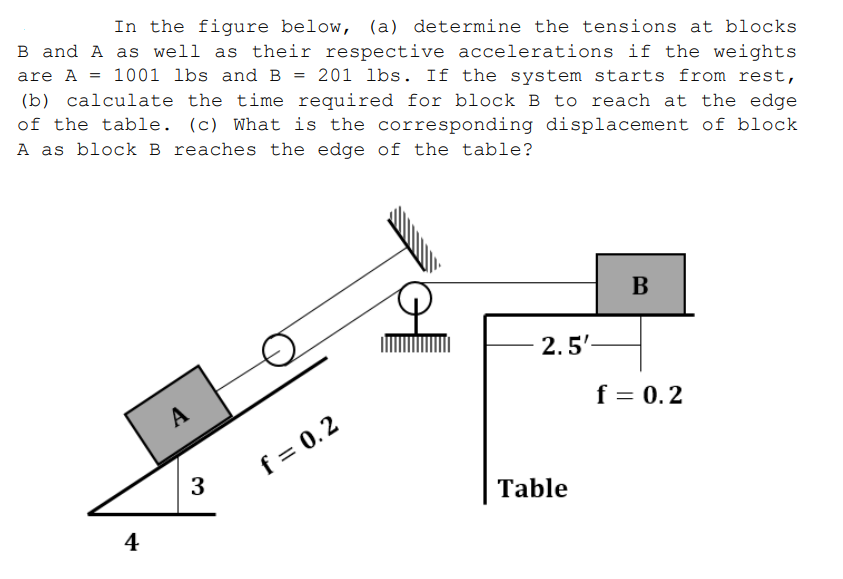 In the figure below, (a) determine the tensions at blocks
B and A as well as their respective accelerations if the weights
are A = 1001 lbs and B = 201 lbs. If the system starts from rest,
(b) calculate the time required for block B to reach at the edge
of the table. (c) What is the corresponding displacement of block
A as block B reaches the edge of the table?
B
2.5'-
f = 0.2
4
A
3
f = 0.2
Table