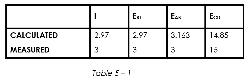 ER1
EAB
EcD
CALCULATED
2.97
2.97
3.163
14.85
MEASURED
3
3
3
15
Table 5 - 1
