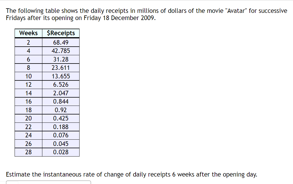The following table shows the daily receipts in millions of dollars of the movie "Avatar" for successive
Fridays after its opening on Friday 18 December 2009.
Weeks
$Receipts
2
68.49
4
42.785
6
31.28
23.611
13.655
6.526
2.047
0.844
0.92
0.425
0.188
0.076
0.045
28
0.028
Estimate the instantaneous rate of change of daily receipts 6 weeks after the opening day.
BONHEUNNHE
8
10
12
14
16
18
20
22
24
26