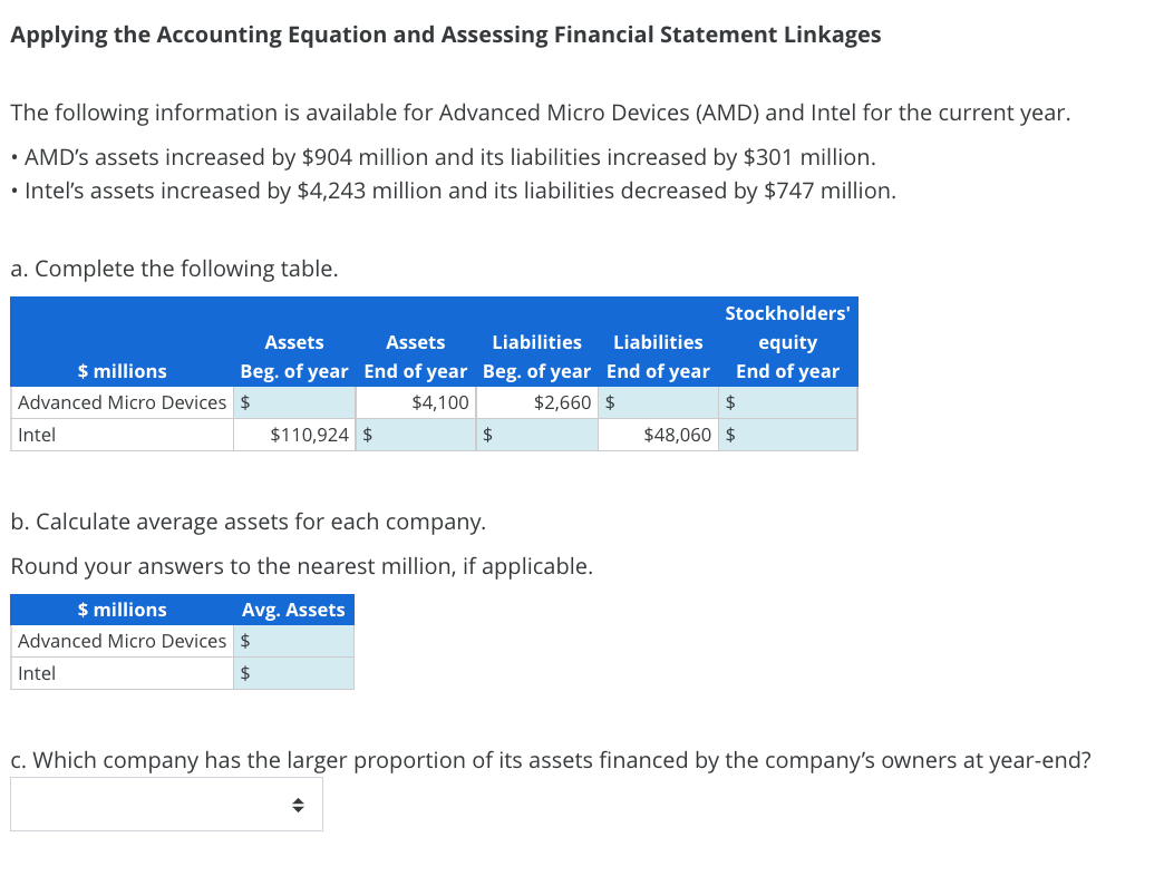 Applying the Accounting Equation and Assessing Financial Statement Linkages
The following information is available for Advanced Micro Devices (AMD) and Intel for the current year.
• AMD's assets increased by $904 million and its liabilities increased by $301 million.
• Intel's assets increased by $4,243 million and its liabilities decreased by $747 million.
a. Complete the following table.
$ millions
Advanced Micro Devices
Intel
Assets
Assets Liabilities Liabilities
Beg. of year End of year Beg. of year End of year
$4,100
$
$2,660 $
$110,924 $
$ millions
Advanced Micro Devices $
Intel
$
b. Calculate average assets for each company.
Round your answers to the nearest million, if applicable.
Avg. Assets
$
◆
Stockholders'
equity
End of year
$
$48,060 $
c. Which company has the larger proportion of its assets financed by the company's owners at year-end?