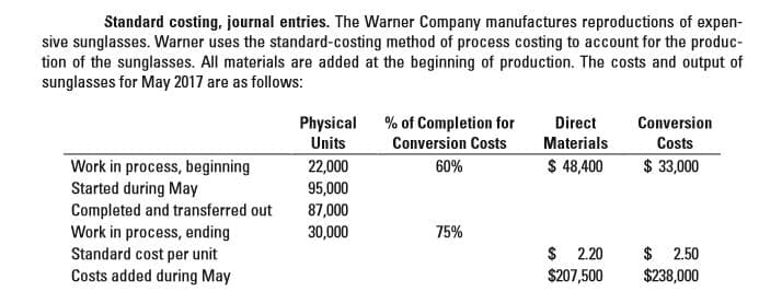 Standard costing, journal entries. The Warner Company manufactures reproductions of expen-
sive sunglasses. Warner uses the standard-costing method of process costing to account for the produc-
tion of the sunglasses. All materials are added at the beginning of production. The costs and output of
sunglasses for May 2017 are as follows:
Physical
% of Completion for
Conversion Costs
60%
Direct
Materials
Conversion
Costs
Work in process, beginning
Started during May
Completed and transferred out
Work in process, ending
Standard cost per unit
Costs added during May
Units
22,000
95,000
87,000
30,000
$ 48,400
$ 33,000
75%
$ 2.20
$ 2.50
$207,500
$238,000
