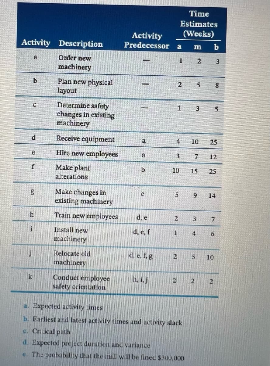 Time
Estimates
(Weeks)
Activity
Predecessor a
Activity Description
a
Order new
1
2
3.
machinery
Plan new physlcal
layout
b.
Determine safety
changes in existing
machinery
Receive equipment
4
10
25
a
Hire new employees
12
f
Make plant
b
10
15
25
alterations
Make changes in
existing machinery
9.
14
Train new employees
d, e
7
Install new
d, e, f
1
4
6.
machinery
Relocate old
machinery
d, e, f, g
10
Conduct employee
safety orientation
h, i.j
a. Expected activity times
b. Earliest and latest activity times and activity slack
c. Critical path
d. Expected project duration and variance
e. The probability that the mill will be fined $300,000
日
7.
3.
