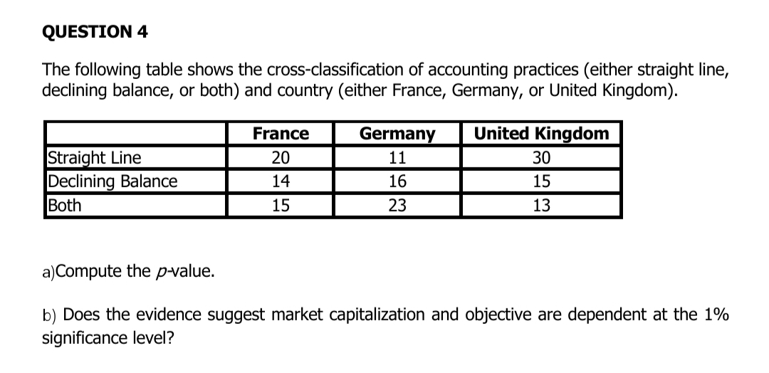 QUESTION 4
The following table shows the cross-classification of accounting practices (either straight line,
declining balance, or both) and country (either France, Germany, or United Kingdom).
France
Germany
United Kingdom
Straight Line
Declining Balance
Both
20
11
30
14
16
15
15
23
13
a)Compute the p-value.
b) Does the evidence suggest market capitalization and objective are dependent at the 1%
significance level?
