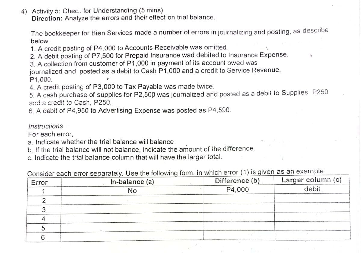 4) Activity 5: Chec., for Understanding (5 mins)
Direction: Analyze the errors and their effect on trial balance.
The bookkeeper for Bien Services made a number of errors in journalizing and posting, as describe
below.
1. A credit posting of P4,000 to Accounts Receivable was omitted.
2. A debit posting of P7,500 for Prepaid Insurance wad debited to Insurance Expense.
3. A collection from customer of P1,000 in payment of its account owed was
journalized and posted as a debit to Cash P1,000 and a credit to Service Revenue,
P1,000.
4. A credit posting of P3,000 to Tax Payable was made twice.
5. A cash purchase of supplies for P2,500 was journalized and posted as a debit to Supplies P250
and a credit to Cash, P250.
6. A debit of P4,950 to Advertising Expense was posted as P4,590.
Instructions
For each error,
a. Indicate whether the trial balance will balance
b. If the trial balance will not balance, indicate the amount of the difference.
c. Indicate the trial balance column that will have the larger total.
Consider each error separately. Use the following form, in which error (1) is given as an example.
Larger column (c)
Error
In-balance (a)
Difference (b)
1
No
P4,000
debit
3
4
