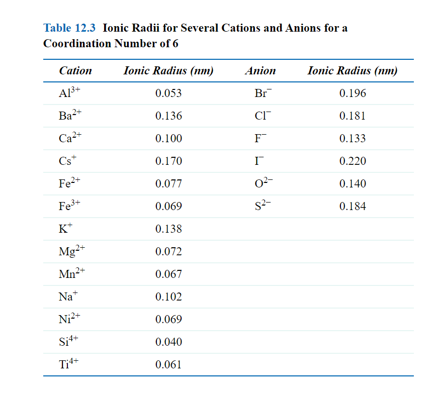 Table 12.3 Ionic Radii for Several Cations and Anions for a
Coordination Number of 6
Cation
Ionic Radius (пт)
Anion
Ionic Radius (nm)
Al3+
0.053
Br
0.196
Ba2+
0.136
CI
0.181
Ca2+
0.100
0.133
Cs*
0.170
г
0.220
Fe2+
0.077
02-
0.140
Fe3+
0.069
0.184
K*
0.138
Mg+
0.072
Mn2+
0.067
Na+
0.102
Ni2+
0.069
Si++
0.040
Ti4+
0.061
