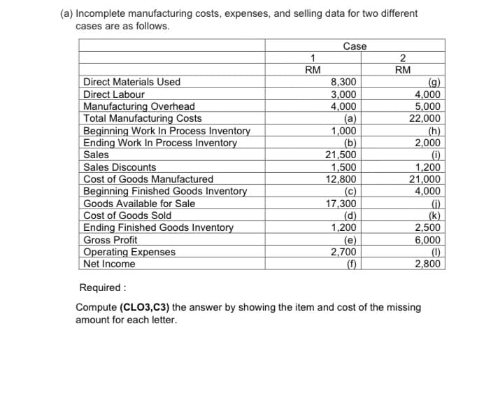 (a) Incomplete manufacturing costs, expenses, and selling data for two different
cases are as follows.
Case
RM
RM
Direct Materials Used
Direct Labour
Manufacturing Overhead
Total Manufacturing Costs
Beginning Work In Process Inventory
Ending Work In Process Inventory
Sales
Sales Discounts
Cost of Goods Manufactured
Beginning Finished Goods Inventory
Goods Available for Sale
Cost of Goods Sold
Ending Finished Goods Inventory
Gross Profit
Operating Expenses
| Net Income
8,300
3,000
4,000
(a)
1,000
(b)
21,500
1,500
12,800
(c)
17,300
(d)
1,200
(e)
2,700
(f)
(g)
4,000
5,000
22,000
(h)
2,000
(i)
1,200
21,000
4,000
(i)
(k)
2,500
6,000
(1)
2,800
Required :
Compute (CLO3,C3) the answer by showing the item and cost of the missing
amount for each letter.
