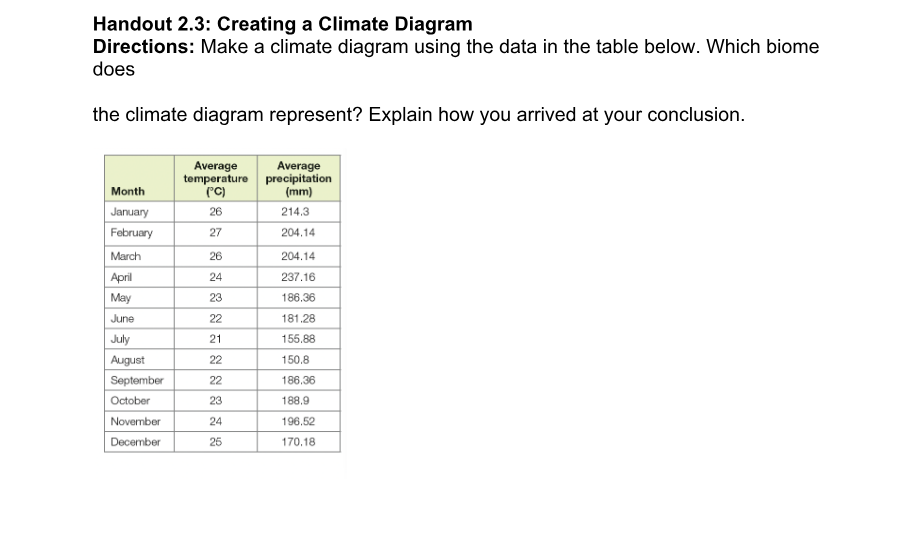Handout 2.3: Creating a Climate Diagram
Directions: Make a climate diagram using the data in the table below. Which biome
does
the climate diagram represent? Explain how you arrived at your conclusion.
Month
January
February
March
April
May
June
July
August
September
October
November
December
Average
Average
temperature precipitation
(°C)
(mm)
26
214.3
27
204.14
26
24
23
22
21
22
22
23
24
25
204.14
237.16
186.36
181.28
155.88
150.8
186.36
188.9
196.52
170.18