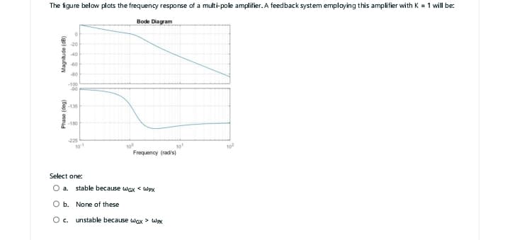 The figure below plots the frequency response of a multi-pole amplifier. A feedback system employing this amplifier with K = 1 will be:
Bode Diagram
Magnitude (dB)
Phase (deg)
8
0
20
40
-60
-80
-100
-90
10-1
100
10¹
Frequency (rad/s)
Select one:
O a stable because wax < Wpx
O b. None of these
O c. unstable because wax > Wpx
102