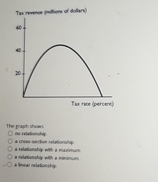Tax revenue (millions of dollars)
60
40
20
The graph shows
O no relationship.
Tax rate (percent)
a cross-section relationship.
a relationship with a maximum.
a relationship with a minimum.
a linear relationship.