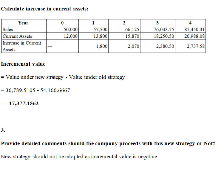 Calculate increase in current assets:
Year
1
2
3
4
Sales
50,000
57,500
66,125
76,043.75
87,450.31
Current Assets
Increase in Current
12,000
13,800
15,870
18,250.50
20,988.08
1,800
2,070
2,380.50
2,737.58
Assets
Incremental value
= Value under new strategy - Value under old strategy
= 36,789.5105 - 54,166.6667
= - 17,377.1562
3.
Provide detailed comments should the company proceeds with this new strategy or Not?
New strategy should not be adopted as incremental value is negative.
