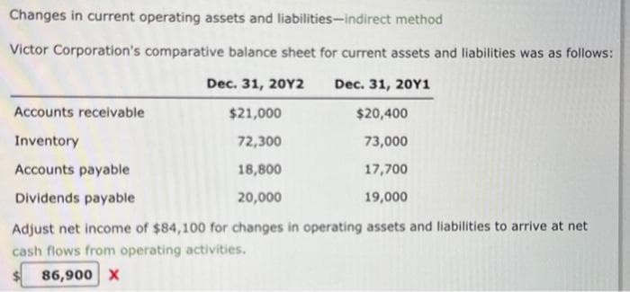 Changes in current operating assets and liabilities-indirect method
Victor Corporation's comparative balance sheet for current assets and liabilities was as follows:
Dec. 31, 20Y2
Dec. 31, 20Y1
Accounts receivable
$21,000
$20,400
Inventory
72,300
73,000
Accounts payable
18,800
17,700
Dividends payable
20,000
19,000
Adjust net income of $84,100 for changes in operating assets and liabilities to arrive at net
cash flows from operating activities.
86,900 X