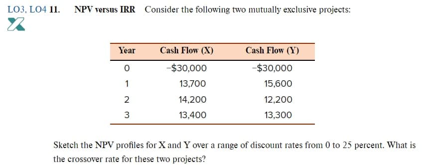 LO3, L04 11. NPV versus IRR Consider the following two mutually exclusive projects:
Year
0
1
2
3
Cash Flow (X)
-$30,000
13,700
14,200
13,400
Cash Flow (Y)
-$30,000
15,600
12,200
13,300
Sketch the NPV profiles for X and Y over a range of discount rates from 0 to 25 percent. What is
the crossover rate for these two projects?