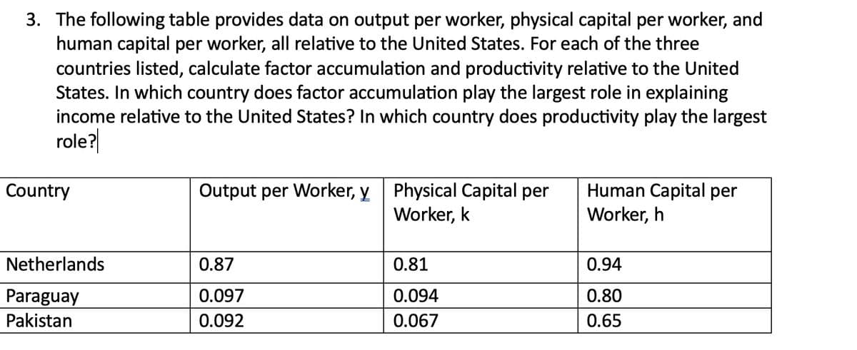 3. The following table provides data on output per worker, physical capital per worker, and
human capital per worker, all relative to the United States. For each of the three
countries listed, calculate factor accumulation and productivity relative to the United
States. In which country does factor accumulation play the largest role in explaining
income relative to the United States? In which country does productivity play the largest
role?
Country
Output per Worker, y Physical Capital per
Human Capital per
Worker, k
Worker, h
Netherlands
0.87
0.81
0.94
Paraguay
0.097
0.094
0.80
Pakistan
0.092
0.067
0.65