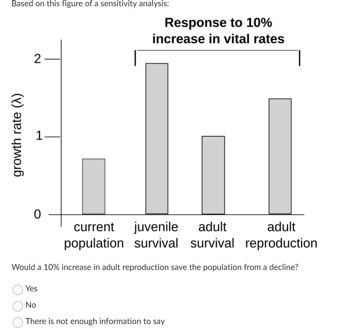 Based on this figure of a sensitivity analysis:
growth rate (X)
2
1
0
Response to 10%
increase in vital rates
adult
current juvenile adult
population survival survival
reproduction
Would a 10% increase in adult reproduction save the population from a decline?
Yes
No
There is not enough information to say