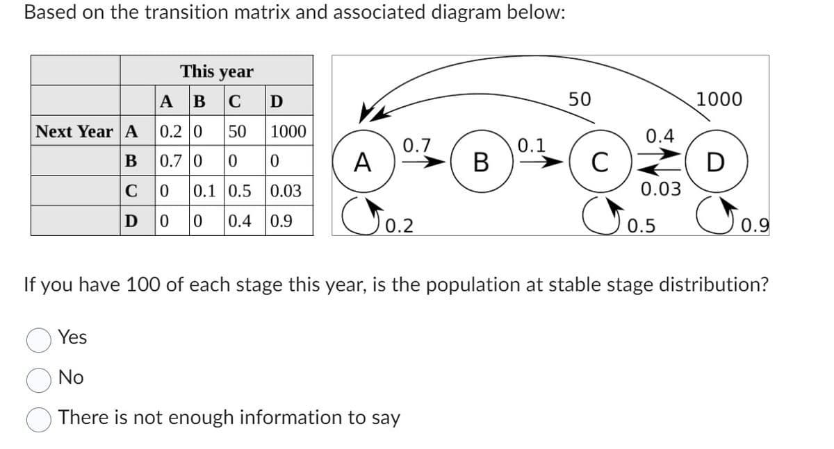 Based on the transition matrix and associated diagram below:
This year
Next Year A
A B C
0.2 0
50
B 0.70 0
C
D
D
1000
0
0 0.1 0.5 0.03
0 0 0.4 0.9
A
0.7
0.2
Yes
No
There is not enough information to say
B
0.1
50
с
0.4
0.03
0.5
1000
D
0.9
If you have 100 of each stage this year, is the population at stable stage distribution?